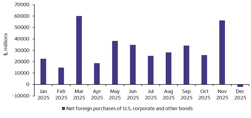 The chart shows net purchases of U.S. corporate bonds by foreign investors in 2025. It shows significant purchases throughout the year, but with a drop in the final month of 2025.