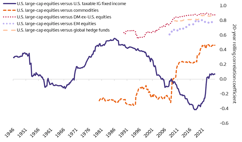 This line chart shows the 20-year correlations of U.S. equities with the following asset classes: U.S. fixed income, commodities, developed market ex. U.S. equities, emerging market equities, and hedge funds through December 2025. Data for the U.S. equities vs. U.S. fixed income correlation goes back to 1946. The correlation has gone up and down between weakly negative and moderately positive, with the correlation recently increasing significantly from around -0.25 in 2021 to around 0.07 in 2025. The U.S. equities vs. commodities correlation begins in 1980 and has moved from weakly negative to moderately positive, to around 0.46 in 2025. The U.S. equities vs. developed market ex. U.S. equities correlation begins in 1989 and has risen from moderately positive to strongly positive, trending up from near 0.61 in 1989 to around 0.78 in 2025. The U.S. equities vs. emerging market equities correlation begins in 2007 and has risen from moderately positive to strongly positive, trending up from near 0.8 in 2010 to around 0.87 in 2025. The U.S. equities vs. hedge fund correlation begins in 2010 and has stayed strongly positive, trending up from near 0.8 in 2010 to around 0.87 in 2025.