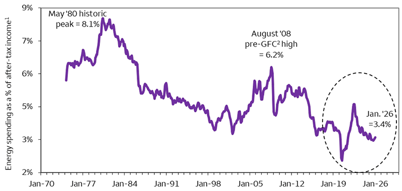 This line chart shows household energy spending as a percentage of after-tax income since early 1970. By this measure, fuel costs accounted for a peak 8.1% of household budgets in May 1980 before rising again to 6.2% in August 2008, just ahead of the Global Financial Crisis. By contrast, in January 2026, just before the onset of the Iran war, households were spending a historically low 3.4% of their disposable income on energy, lessening the threat of a severe financial crunch from an oil shock.