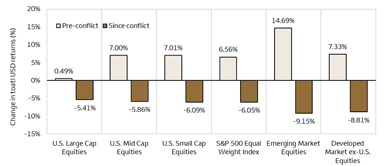 Bar chart comparing year-to-date performance of major asset classes across two periods: from the start of the year to the onset of the conflict, and from the conflict’s start to March 20. All asset classes show losses since the start of the conflict. International markets experienced larger declines than U.S. markets, with U.S. Large Cap Equities showing the smallest decline at -5.41%.