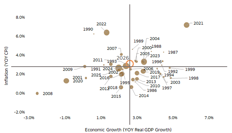 A scatterplot with economic growth (YOY Real GDP Growth) and inflation (YOY CPI). The scatterplot ranges from 1986 to 2025 with the more recent years represented by larger dots. The chart shows the intersection of the long-term U.S. average inflation (2.8%) and economic growth (2.6%) rates. Most of the years are centered around the crosshairs. The 2026 target represents slightly higher inflation than the long-term average.