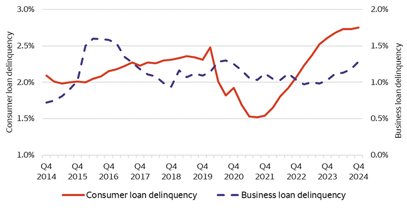Chart 1: The consumer loan delinquency rate gradually increased from 2014 to 2020, until fiscal stimulus during the COVID pandemic provided some relief. Since 2021, the delinquency rate started to increase again from 1.5%, now approaching 2.8% — the highest level over the past 10 years. Business loan delinquency stayed between 1% and 1.2% most of the time after a spike in 2016. In recent quarters though, business loan delinquency has risen to 1.3%.