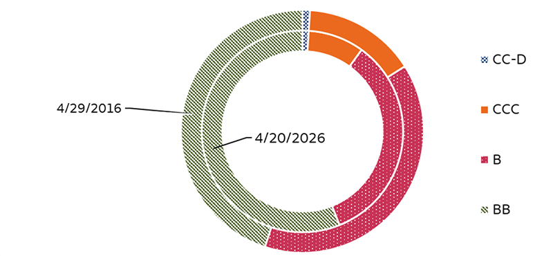 A chart of credit quality of bonds in the Bloomberg High Yield Index between 2016 and 2026. The chart shows significantly less of the lowest tranches of bond ratings (CCC, C, D) with more of the highest tranche (BB).