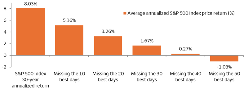 Bar chart showing annualized return remaining fully invested from April 1995 to April 2025 and missing the 10, 20, 30, 40, and 50 best days based on daily S&P 500 returns. S&P 500 Index 30-year annualized return: 8.03%. Missing the 10 best days: 5.16%. Missing the 20 best days: 3.26%. Missing the 30 best days: 1.67%. Missing the 40 best days: 0.27%. Missing the 50 best days: -1.03%.