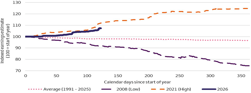 The line chart showing indexed annual earnings estimates (start of year = 100) by calendar day. The 2026 estimate trends upward steadily above average, similar to the strong 2021 path, while the 2008 estimate declines sharply.