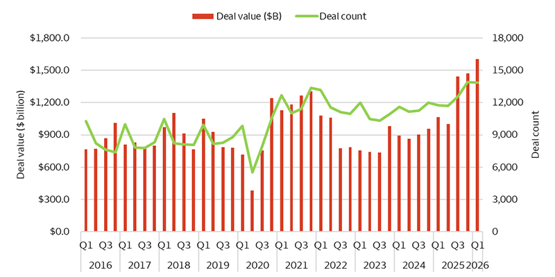 Merger & Acquisition activity gradually recovered after a bottom between late 2022 and early 2023. In the first quarter of the year, global deal value increased to $1.6 trillion across nearly 14,000 transactions.