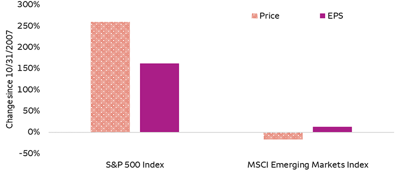 The bar chart plots the change in the price and EPS of the S&P 500 Index and the MSCI Emerging Markets Index from October 31, 2007, to April 30, 2025. S&P 500 Index price level and EPS increased 259% and 162% respectively. MSCI Emerging Markets Index price level dropped 17% and EPS increased only 13% over that same time period.