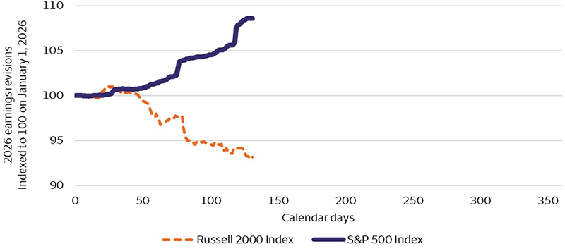 The line chart compares 2026 earnings revisions for the Russell 2000 Index and the S&P 500 Index over time. The Russell 2000-line declines steadily from roughly 100 to about 93, indicating falling earnings expectations, while the S&P 500 line rises from about 100 to above 108, indicating improving earnings expectations.