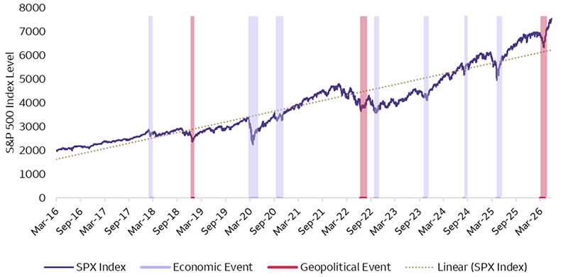 This line chart shows the historical performance of the S&P 500 Index from March 1, 2016, to May 26, 2026. Historical economic and geopolitical market events are highlighted. The chart includes a positively sloping linear trend line that indicates index levels over time. A linear trend line is used as an overall positive performance indicator.