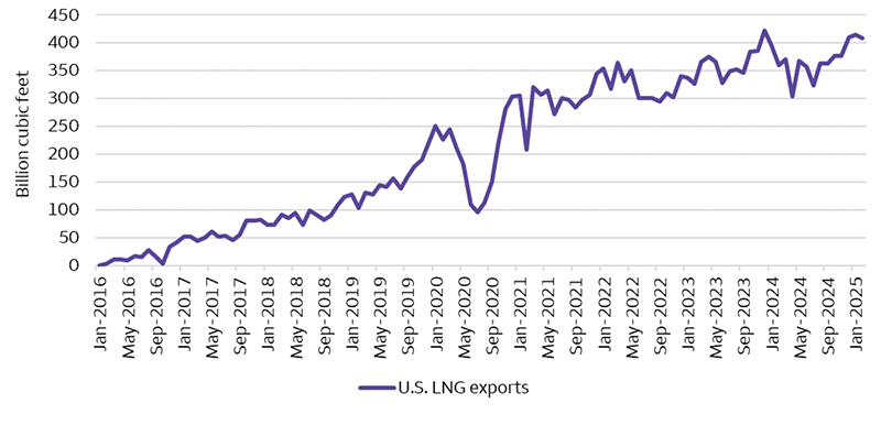 U.S. exports of liquefied natural gas have risen steadily over the past several years. The U.S. began exporting significant quantities of LNG in early 2016, and monthly exports reached 409 billion cubic feet in February 2025.