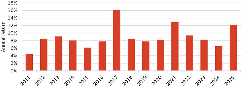 The bar chart shows the annual returns for the MSCI private infrastructure index from January 2011 to December 2025. Over that span, annual returns averaged 8.9% and did not register a negative annual return over the entire time period.