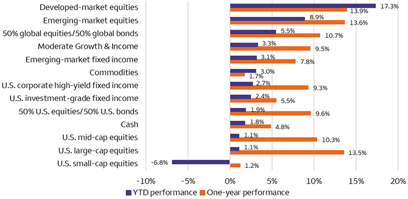 This bar chart shows year-to-date (YTD) and one-year performance for various assets. The assets and their YTD and one-year performances are as follows: developed market equities (17.3%, 13.9%), emerging market equities (8.9%, 13.6%), 50% global equities/50% global bonds (5.5%, 10.7%), Moderate Growth and Income (3.3%, 9.5%), emerging market fixed income (3.1%, 7.8%), commodities (3.0%, 1.7%), U.S. corporate high yield (2.7%, 9.3%), U.S. aggregate bond index (2.4%, 5.5%), 50% U.S. equities/50% U.S. bonds (1.9%, 9.6%), cash (1.8%, 4.8%), U.S. mid-cap equities (1.1%, 10.3%), U.S. large-cap equities (1.1%, 13.5%), U.S. small-cap equities (-6.8%, 1.2%).