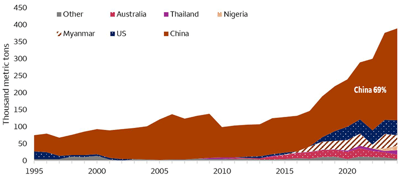 The stacked area chart showing global rare earth production by country from 1995 to 2024, measured in thousand metric tons. China dominates production throughout the period, rising significantly after 2015 and accounting for about 69% of global output by the early 2020s. The United States, Australia, Myanmar, Thailand, Nigeria, and other countries contribute smaller shares, with modest growth in recent years.