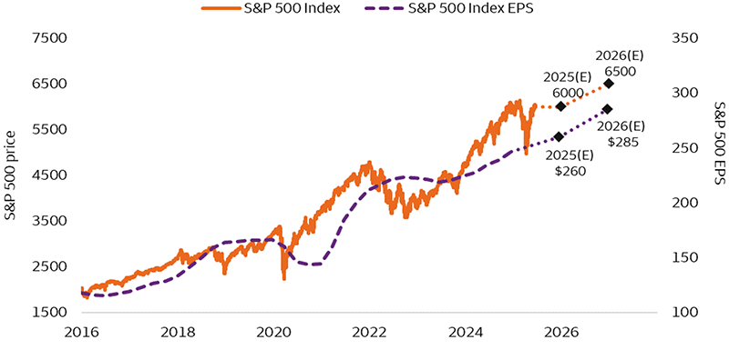 This line graph shows the S&P 500's price and adjusted earnings-per-share numbers from 2016 through 2024. It also shows our 2025 and 2026 S&P 500 price and earnings-per-share estimates, which shows both reaching record highs in 2026. Our 2026 estimate for earnings per share is $285, and our year-end 2026 midpoint for the S&P 500 Index is 6500.