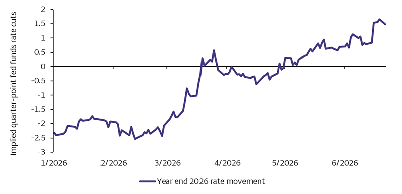 Chart showing market-implied expectations for Federal Reserve rate changes by year-end 2026. In early 2026, the chart reflects expectations of two quarter-point rate cuts during 2026. In March, expectations shift sharply upward, and from April through June continue rising, ultimately indicating a move toward anticipated rate hikes.