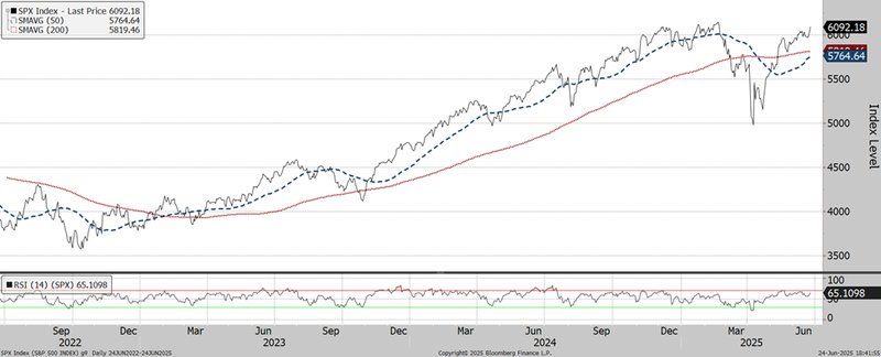 The three-year chart shows that the S&P 500 Index (at 6092 on June 24, 2025) is in a short-term downtrend, with the 50-day moving average (5765) below the 200-day moving average (5819). The relative strength index (65) in the panel below is overbought.