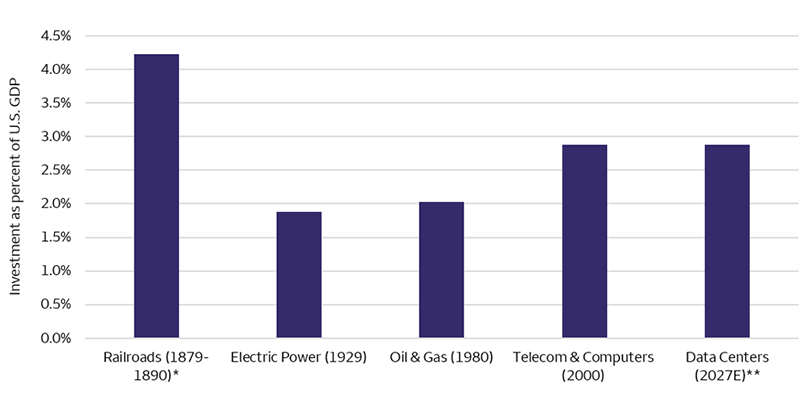 The chart compares capital expenditure peaks across five U.S. investment waves, measured as a percentage of gross domestic product. Railroad investment (1879–1890) is the highest at about 4.2%, while electric power (1929) and oil & gas (1980) are lower at roughly 1.8% and 2.0%, respectively. Telecom & computers (2000) and projected data center spending (2027 estimate) are both near 2.8–2.9%, placing them among the largest modern investment cycles.