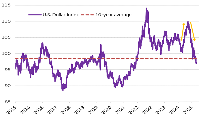 This line chart shows the value of the U.S. Dollar Index (DXY) over the past decade and the 10-year average. Between mid-2015 and mid-2021, the dollar traded between 88 and 104. In September 2022, the dollar peaked just above 114. Since mid-2023, the dollar  traded between 99 and 107 before peaking near 110 in January 2025. As of June 30, 2025, the dollar traded just below 97, still near its 10-year average of 98.
