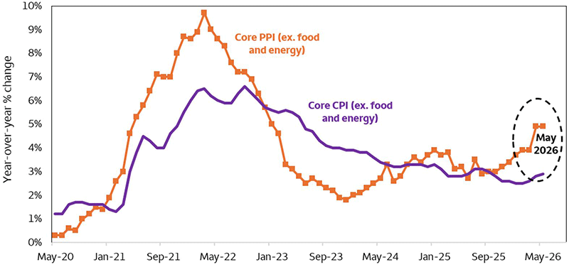 This line chart compares 12-month core Producer Price Index (PPI) inflation and 12-month core Consumer Price Index (CPI) inflation. (Core measures exclude the more volatile food and energy components.) After peaking at 9.7% in March 2022, core PPI troughed at 1.8% in December 2023 before climbing to 4.9% in May 2026. After peaking at 6.6% in September 2022, core CPI troughed at 2.5% in January 2026, having most recently increased to 2.9% in May 2026.