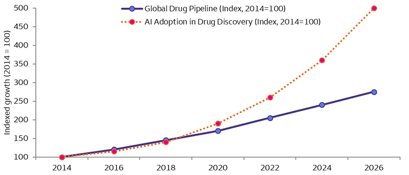 The line chart illustrates the investment thesis that rapid adoption of artificial intelligence (AI) in drug discovery is occurring alongside significant expansion of the global drug development pipeline. AI is increasingly being used to identify drug targets, optimize compound screening, improve clinical trial design, and accelerate research and development productivity, potentially enabling more drug candidates to advance into development.
