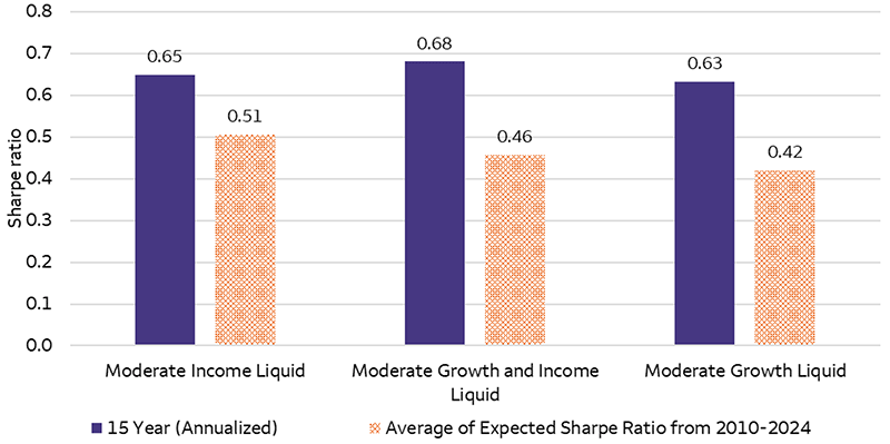 This bar chart shows the 15-year annualized Sharpe ratio through 2024 and the average expected Sharpe ratio from 2010 through 2014 for the Liquid Moderate Income (MI), Moderate Growth and Income (MGI), and Moderate Growth (MG) allocations. The 15-year annualized Sharpe ratios for MI, MGI, and MG are 0.65, 0.68, and 0.63, respectively, while the average expected Sharpe ratios are 0.51, 0.46, and 0.42, respectively.