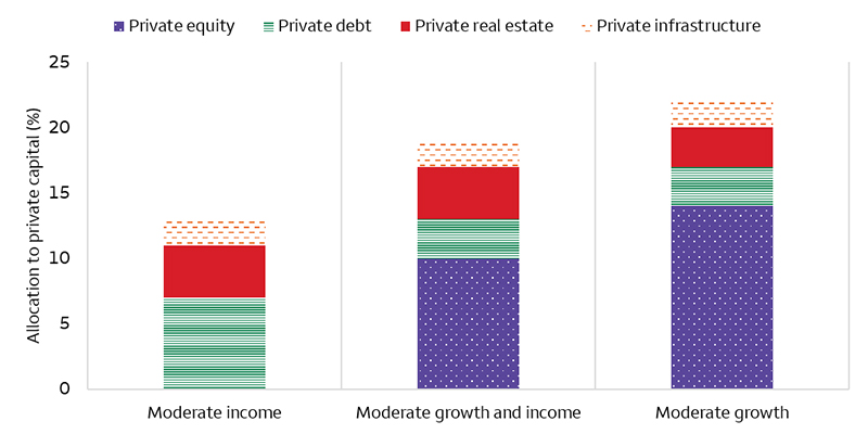 In the annual update, the illiquid Strategic Asset Allocations designed for qualified investors continue to allocate between 10% and 25% to private capital. In moderate income, there is 7% allocation to private debt, 4% to private real estate, and 2% to private infrastructure. In moderate growth and income, there is 10% allocation to private equity, 3% to private debt, 4% to private real estate, and 2% to private infrastructure. In moderate growth, there is 14% allocation to private equity, 3% to private debt, 3% to private real estate, and 2% to private infrastructure.