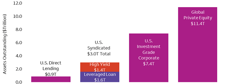 The bar chart shows U.S. Direct Lending assets ($900 billion) versus the U.S Broadly Syndicated Loan (BLS) market ($3 trillion), the U.S. Investment Grade Corporate market ($7.4 trillion), and the Global Private Equity market ($11.4 trillion). The BLS market is shown as a stacked bar chart that is comprised of both the Leveraged Loan market ($1.6 trillion) and the High Yield Bond market ($1.4 trillion).