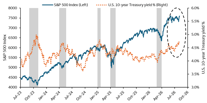 Line chart comparing the S&P 500 Index and U.S. 10-Year Treasury yield from 2023 to 2026. The S&P 500 trends upward over time overall, while the 10-year yield rises from historically low levels and fluctuates between roughly 3.5% and 5%. The two series often exhibit an inverse relationship, particularly during periods of market stress and recovery, though not always.