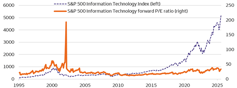 This line chart shows the S&P 500 Information Technology sector's index level and forward price-earnings (P/E) ratio from 1995 through July 2025. The recent rise in the index level to over 5000 has not been accompanied by a spike in the forward P/E ratio, with the latter remaining relatively subdued in the low-to-mid 30s, in sharp contrast to the previous peak of over 200 in 2002.