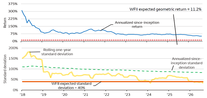 Two line charts depicting the since-inception return and standard deviation for the MarketVector Digital Assets 100 Index from January 2018 to July 2026. The top chart shows that rolling since-inception return has trended down from over 300% at the start of 2018 to just over 50% by July 2026. WFII's expected geometric return of 11.2% is also depicted. The bottom chart shows that rolling since-inception standard deviation also has trended lower, moving from 110% in 2018 to just over 80% in July 2026. The rolling one-year standard deviation is also depicted, moving from over 180% in 2018 to near 40% by July 2026. WFII's expected standard deviation of 40% is also shown.