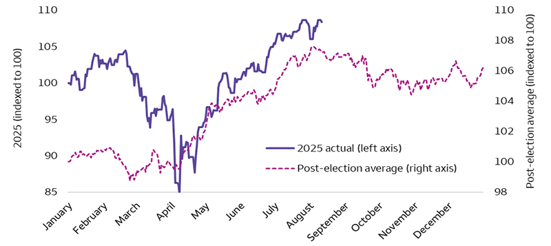 The chart plots a solid line representing the 2025 path of the S&P 500 Index through August 11 and a dashed line that represents the average post-election S&P 500 Index path from January 1, 1929, through August 11, 2025. The historical average, after peaking in late summer, has remained range-bound through year end.