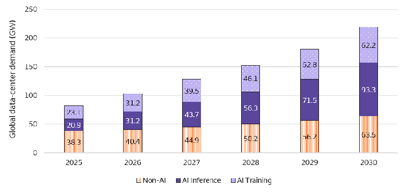 The chart shows estimated global data-center demand in gigawatts for non-artificial intelligence (AI), AI inference, and AI training workloads between 2025 and 2030. It shows AI inference becoming the largest workload category by 2027. The expected data-center demand in gigawatts for non-AI, AI inference, and AI training are: 2025 (38.3, 20.9, 21.3), 2026 (40.4, 31.2, 31.2), 2027 (44.9, 43.7, 39.5), 2028 (50.2, 56.3, 46.1), 2029 (56.2, 71.5, 52.8), and 2030 (63.5, 93.3, 62.2).