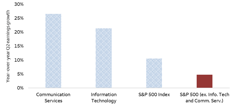 The chart shows the second quarter year-over-year (YOY) earnings growth for the S&P 500 Index, Communication Services, and Information Technology sectors, as well as for the S&P 500 Index excluding those two sectors. The bars show that the sectors had YOY growth of over 20% while the S&P 500 Index experienced 11% growth although removing those sectors brought the growth rate to below 5%.