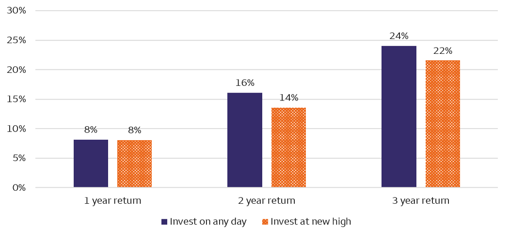 This bar chart compares average price returns from investing on any trading day with investing at a new market high. One-year returns are 8% for both, two-year returns are 16% versus 14%, and three-year returns are 24% versus 22%, respectively. Returns for both categories are similar across all three periods.