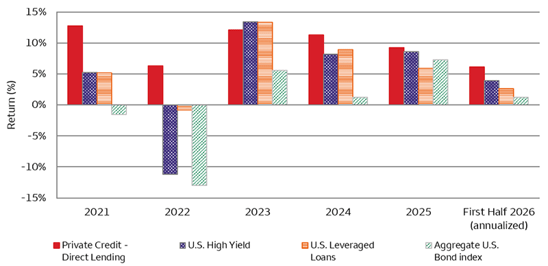 The clustered bar chart compares annual returns for Private Credit - Direct Lending, U.S. high yield bonds, U.S. leveraged loans, and the Bloomberg U.S. Aggregate Bond Index from 2021 through the first half of 2026. Private credit-direct lending generated positive returns in every period shown, including 12.8% in 2021, 6.3% in 2022, 12.1% in 2023, 11.3% in 2024, 9.3% in 2025, and 3.0% during the first half of 2026. Public credit markets experienced greater variability, including negative returns for high yield bonds, leveraged loans, and aggregate bonds in 2022. Private Credit – Direct Lending outperformed all three fixed income categories in four of the five calendar years shown, as well as during the first half of 2026.