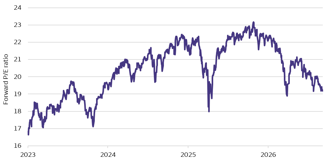The chart shows the S&P 500 Index forward price-to-earnings (P/E) ratio from 2023 through 2026. The ratio begins near 16.7 in early 2023, rises steadily through 2024 and 2025, reaching a peak slightly above 23 in late 2025. The series experiences several short-term pullbacks, including a decline to around 18 in early 2025 and another drop to approximately 19 in early 2026. After peaking, valuation multiples trend lower throughout 2026. The chart ends near 19.2, below recent highs but above the starting level in 2023. Overall, forward valuation multiples expanded significantly from 2023 through 2025 before compressing during 2026.