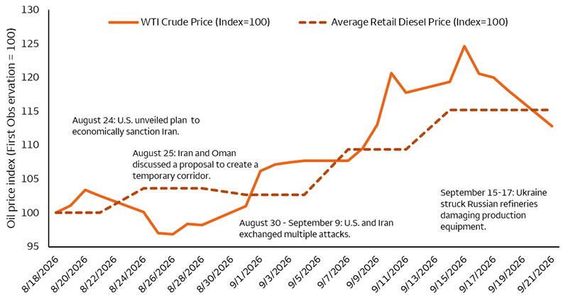 Line chart comparing indexed WTI crude oil prices, indexed average U.S. retail diesel prices, and the U.S. 10-year Treasury yield from August 18 to September 21, 2026. Crude oil rises sharply through mid-September before easing, diesel prices trend steadily higher, and yield movements are relatively modest. Geopolitical event callouts identify key developments linked to oil price movements.