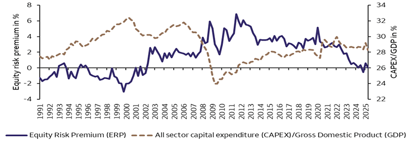 This line chart measures the equity risk premium (ERP) of the S&P 500 Index vs the all-sector capital expenditure to gross domestic product ratio from 1991 to Q2 2025. During the 1990s, U.S. capital spending remained elevated while the ERP remained negative for a decade. Post 2008, ERP slowly declined while capital spending rose.