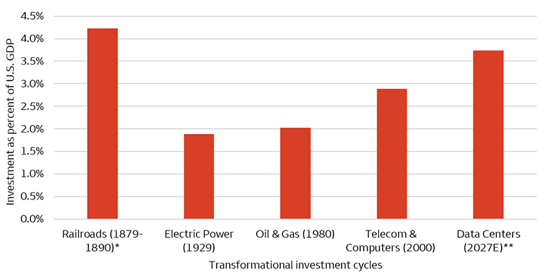 This chart compares several of the largest infrastructure and capital investment booms in U.S. history as a share of the overall economy. Railroad investment averaged approximately 4.2% of U.S. gross domestic product (GDP) between 1879 and 1890, making it the largest investment wave shown. The expansion of the electric power grid peaked near 1.9% of GDP in 1929, while the oil and gas investment boom reached about 2.0% of GDP in 1980. During the telecom and internet buildout around 2000, investment climbed to roughly 2.9% of GDP. By comparison, spending by the largest hyperscalers on artificial intelligence (AI)-related data centers is expected to reach approximately 3.7% of GDP in 2027, surpassing the telecom boom by nearly a full percentage point and approaching the scale of the historic railroad expansion. The comparison suggests that the current AI infrastructure buildout is not just large by modern standards, but one of the most significant concentrations of investment capital in U.S. economic history.