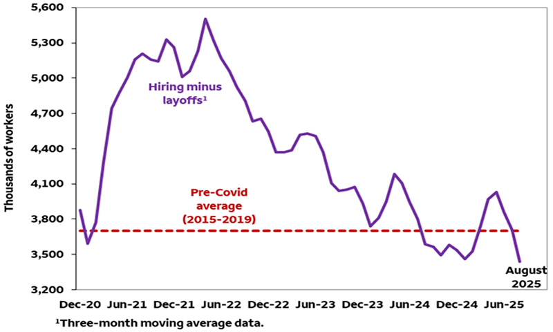 This line chart plots the gap between hiring and layoffs, based on three-month moving average data, and compares that difference with the pre-pandemic average of 3.7 million. The gap peaked at an unusually elevated 5.5 million in early 2022amid aggressive, post-pandemic hiring tied to concerns over labor shortages. Since then, the gap between hiring and layoffs has gradually moderated, having dropped slightly below the 2015-2019 average to 3.4 million in August 2025. It first breached this level in late 2024.