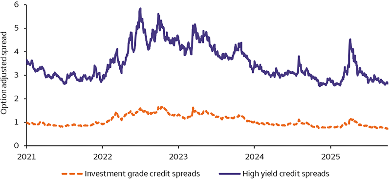 The chart shows credit spreads in high yield and investment grade bonds since 2021. The chart shows a spike around April 2025, but then spreads falling for both in the following months until they are both near the lowest levels over this period.
