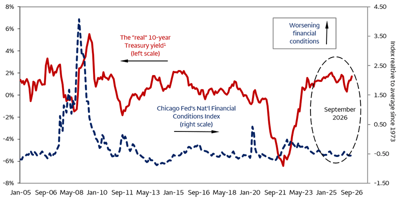 The line chart compares the Chicago Federal Reserve’s National Financial Conditions Index with the inflation-adjusted (real) 10-year U.S. Treasury yield, as measured by the nominal 10-year Treasury yield less the 12-month Consumer Price Index (CPI) inflation rate. Real Treasury yields have risen sharply in recent months, while the index indicates that financial stress has remained subdued through September.