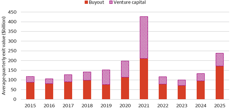 This bar chart shows that the buyout and venture capital segments of private equity saw gradual increases in deal value from 2016 through 2020, followed by a skyrocketing boost in 2021. However, the activity slowed down considerably between 2022 and 2024, until meaningful recovery in 2025 (through three quarters).
