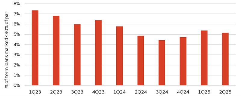 The bar chart highlights the percentage of Direct Lending term loans marked less than 90% of par. The data shows that in the first quarter of 2023 the level registered 7.4%, and troughed in the third quarter of 2024 at 4.4%. Today, the level has increased modestly to 5.2%, yet remains low relative to historical standards.