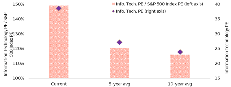The chart has three shaded columns that represent the Information Technology sector price-to-earnings multiple (P/E), as of October 24, 2025, relative to the S&P 500 Index P/E. The current relative P/E is near 150% versus the 5-year average and 10-year average of close to 120%. Diamond markers represent the Information Technology P/E. The current is 38x versus the 5-year average of around 27x and 10-year average of near 24x.