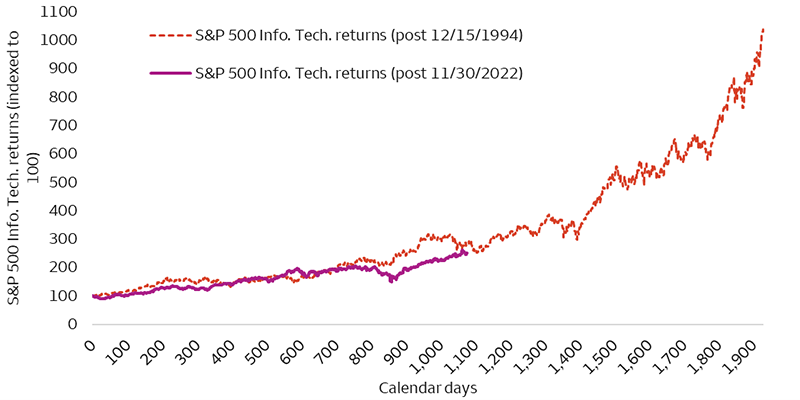 The line chart shows the performance of the S&P 500 Information Technology sector from December 15, 1994, through March 27, 2000. A second line shows the performance of the sector from November 30, 2022, through November 11, 2025. Both are indexed to 100 as of the start date and the x-axis shows the number of calendar days. The line that ends in the year 2000 increases from 100 to over 1000 over the 1900+ calendar days whereas the line that ends in 2025 increases from 100 to only over 200 in 1000+ days.