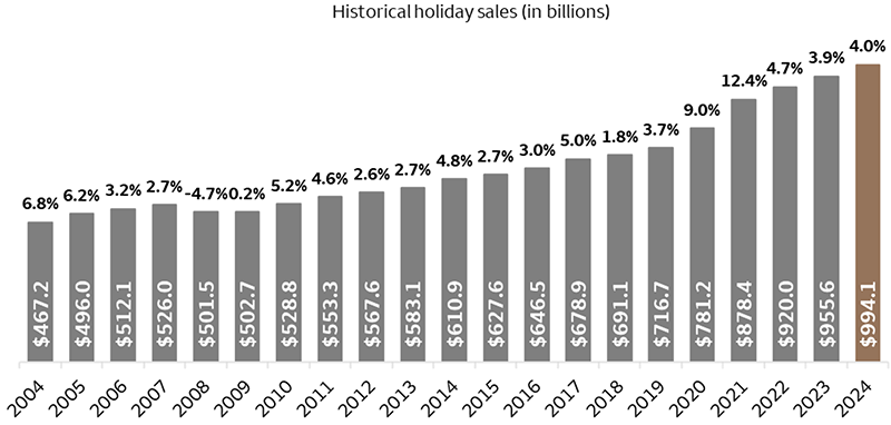The chart shows historical 20-year (2004-2024) holiday sales compound annual growth rate of 3.9%. The following are the sales (in billions) and growth rates (%), respectively, for each time period: 2004: Sales $467.2, growth rate 6.8%; 2005: Sales $496.0, growth rate 6.2%; 2006: Sales $512.1, growth rate 3.2%; 2007: Sales $526.0, growth rate 2.7%; 2008: Sales $501.5 growth rate -4.7%; 2009: Sales $502.7, growth rate 0.2%; 2010: Sales $528.8, growth rate 5.2%; 2011: Sales $553.3, growth rate 4.6%; 2012: Sales $567.6, growth rate 2.6%; 2013: Sales $583.1, growth rate 2.7%; 2014: Sales $610.9, growth rate 4.8%; 2015: Sales $627.6, growth rate 2.7%; 2016: Sales $646.5, growth rate 3.0%; 2017: Sales $678.9, growth rate 5.0%; 2018: Sales $691.1, growth rate 1.8%; 2019: Sales $716.7, growth rate 3.7%; 2020: Sales $781.2, growth rate 9.0%; 2021: Sales $878.4, growth rate 12.4%; 2022: Sales $920.0, growth rate 4.7%; 2023: Sales $955.6, growth rate 3.9%; 2024: Sales $994.1, growth rate 4.0%