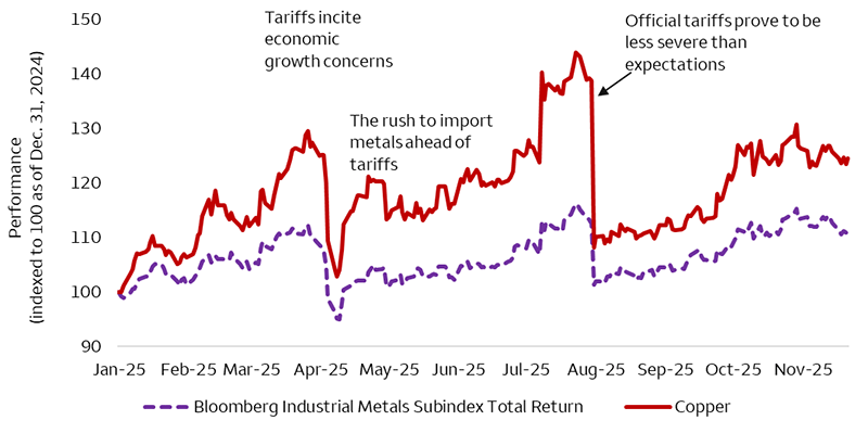 This line chart shows the year-to-date performance of the Bloomberg Industrial Metals Subindex Total Return and copper through November 21, 2025. The Bloomberg Industrial Metals Subindex Total Return is up 10.8%, while copper prices are up 24.5%. However, it has not been a straight shot higher as tariffs and economic concerns have resulted in multiple pullbacks in prices.