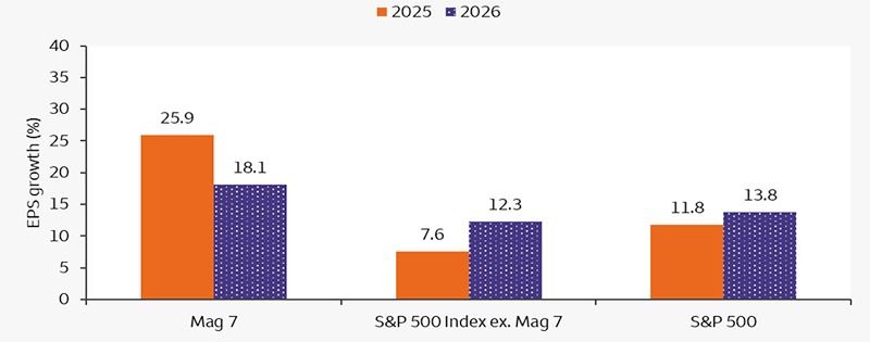This bar chart shows the 2025 and 2026 estimated earnings growth for the Magnificent 7, the S&P 500 ex. Mag 7 Index, and the S&P 500 Index. It shows that earnings growth for the Mag 7 for full-year 2025 is expected to be 25.9%, far outpacing the S&P 500 Index ex.-Mag 7 at 7.6% and the complete S&P 500 Index at 11.8%. The difference in earnings growth between the Mag 7 at 18.1% and the S&P 500 ex.-Mag 7 at 12.3% is significantly narrower.
