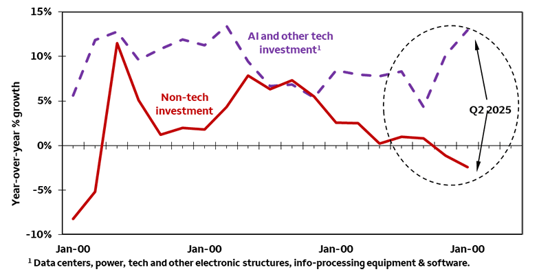 This line chart compares AI and other tech-related investment to non-tech capital spending. AI and other tech-related capital spending grew 12.9% year-over-year during 2025's second quarter, up from 4.3% growth at the end of 2024. Conversely, non-tech investment spending contracted in 2025, declining 2.4% year-over-year in 2025's second quarter after notching modest growth of 0.8% at the end of 2024.